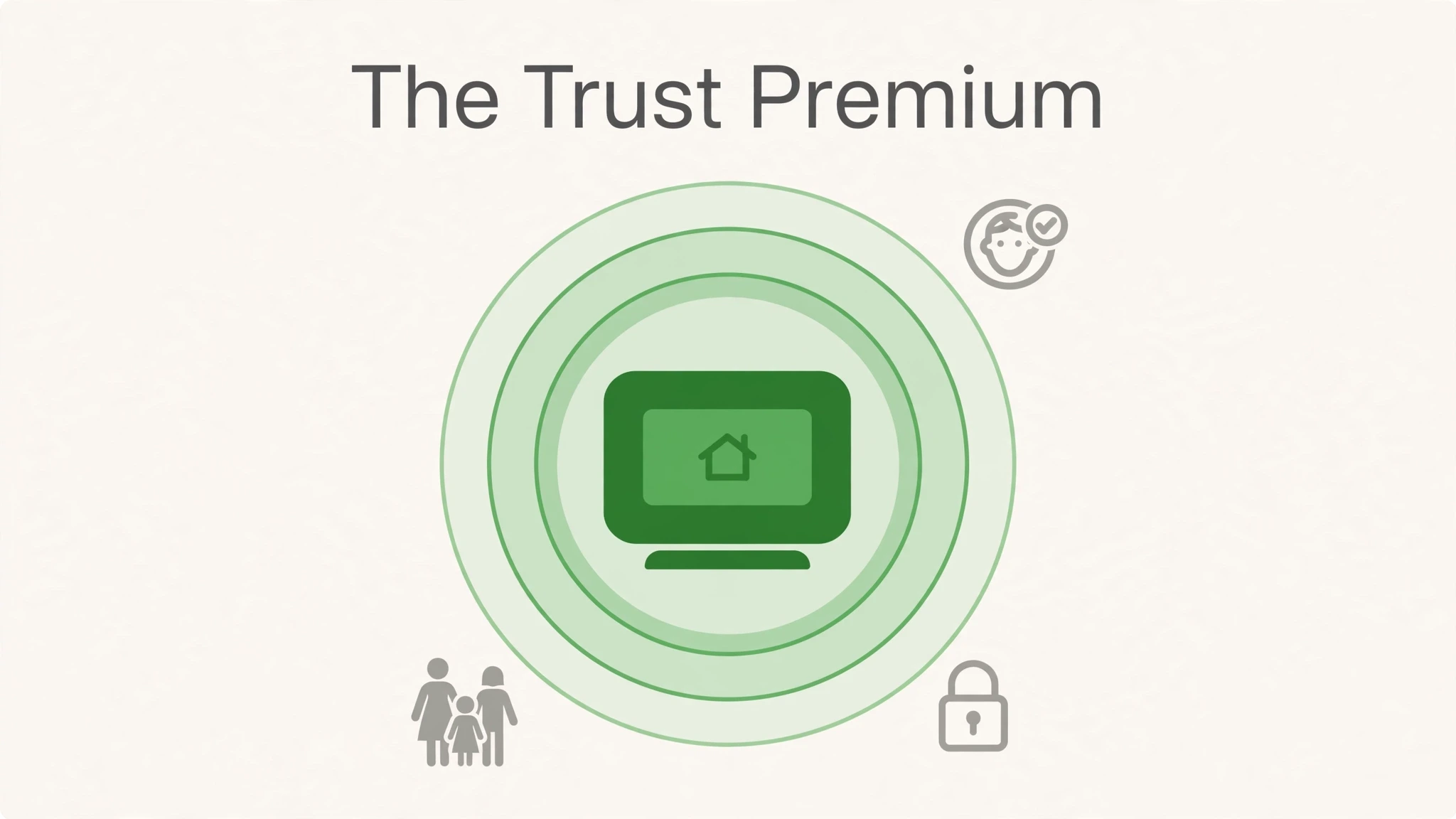 The Trust Premium graphic — Apple HomeView smart display with privacy shield layers