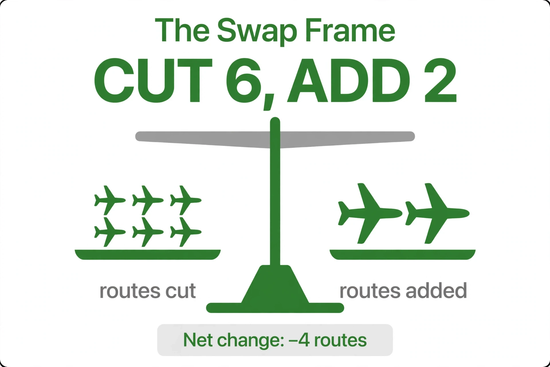 The Swap Frame infographic — American Airlines route cuts: cut 6 routes, add 2, brand-news SEO strategy.