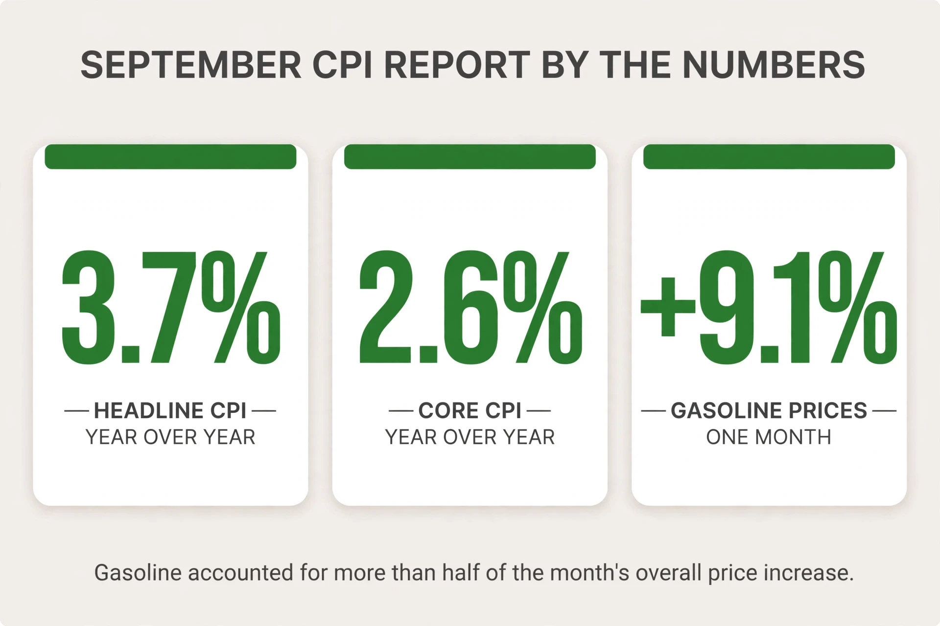 September CPI report by the numbers: 3.7% headline CPI, 2.6% core CPI, 9.1% gasoline price increase