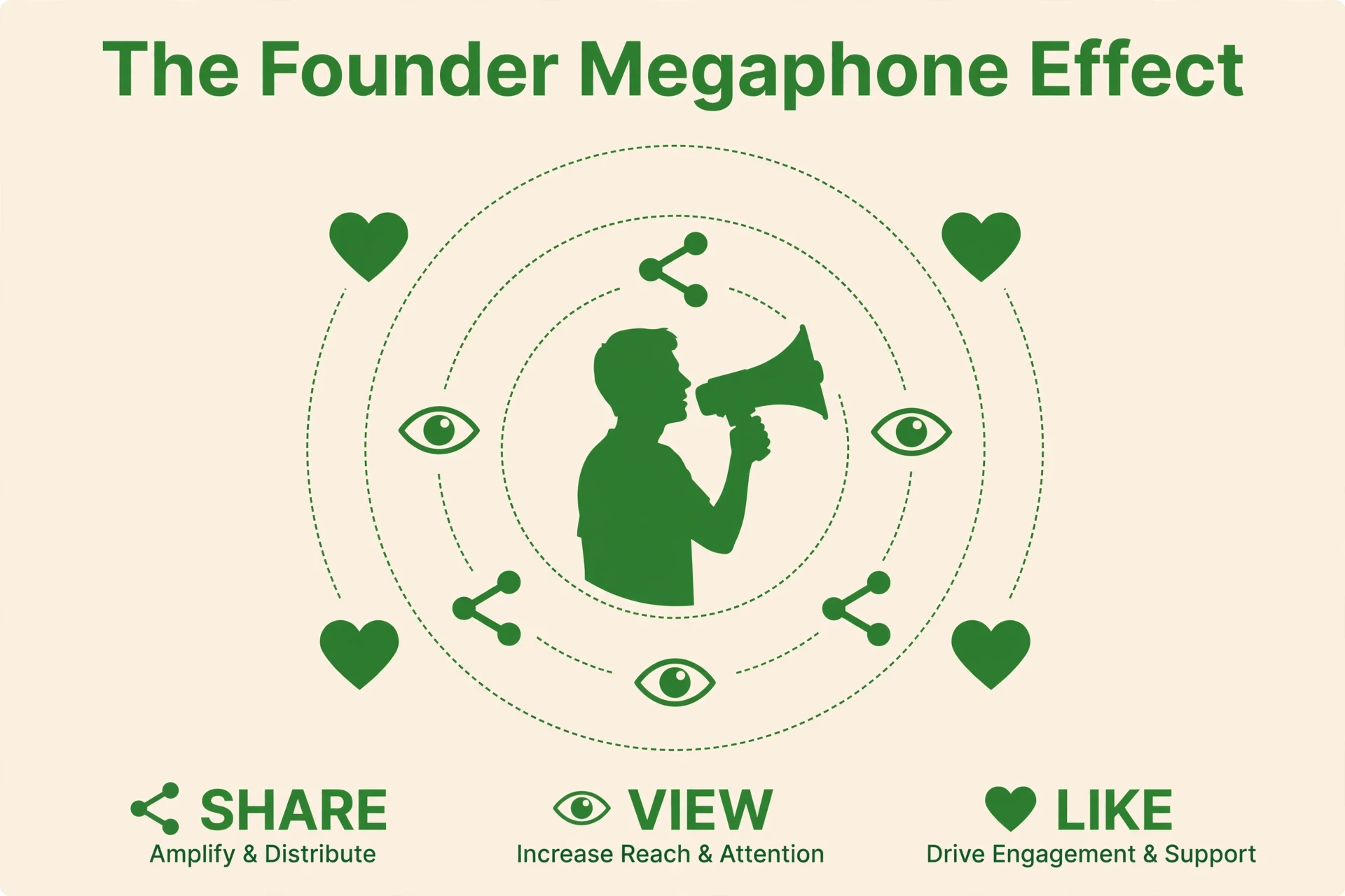 The Founder Megaphone Effect graphic — founder-led marketing amplifying the Tesla flying car launch