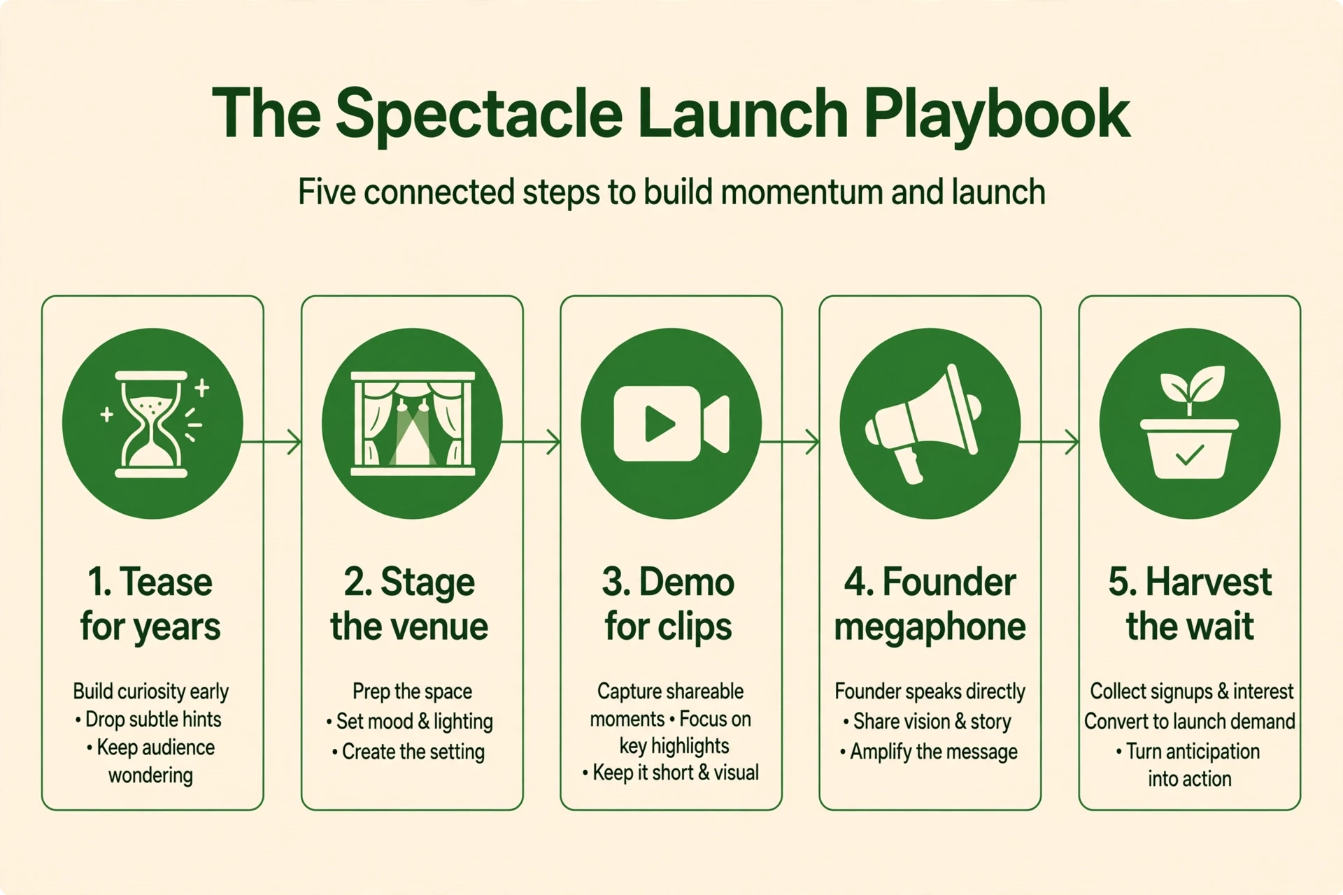 The Spectacle Launch Playbook infographic — five steps of the Tesla flying car product launch marketing strategy