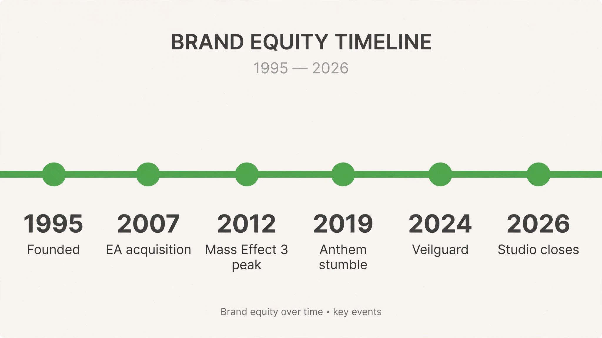 BioWare brand timeline infographic 1995 to 2026 studio history milestones