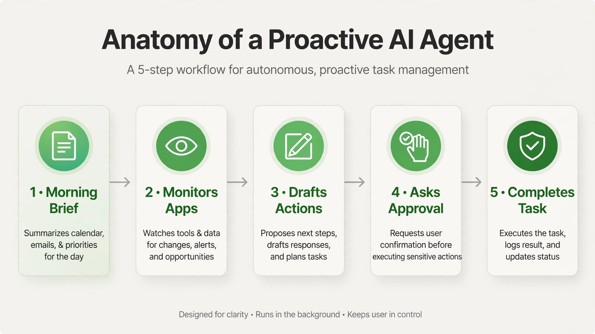 Infographic: 5-step workflow of a proactive AI agent like Claude Duet — morning brief, app monitoring, drafting actions, approval, task completion