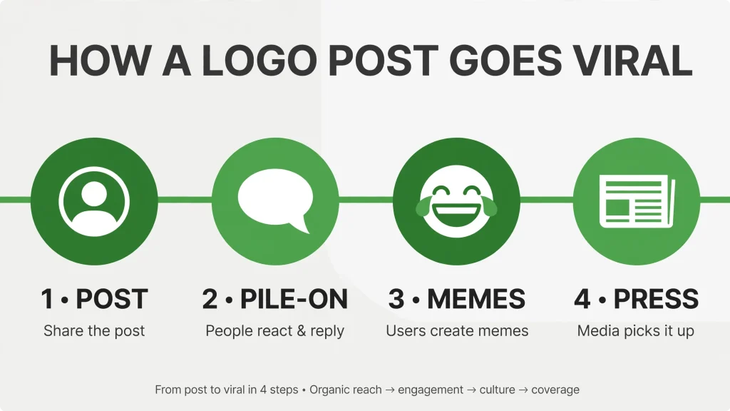 Infographic: how a Falcons new logo post goes viral — post, pile-on, memes, press