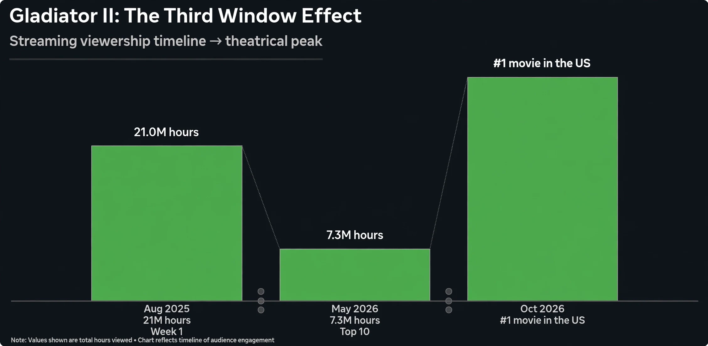 Infographic: Gladiator II third-window effect on Netflix — August 2025 21M hours, May 2026 7.3M hours, October 2026 number one in the US