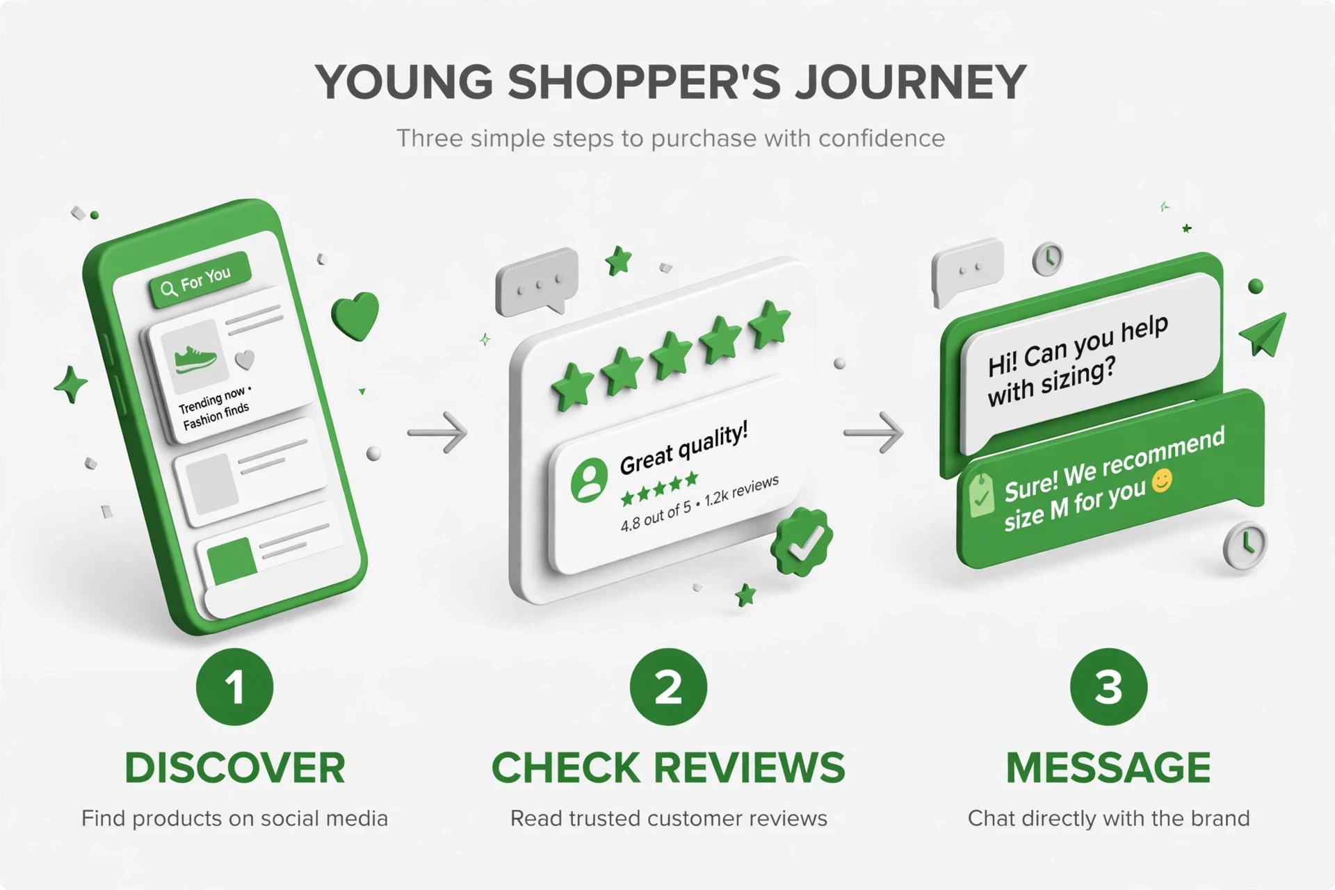 Gen Z stare marketing trust journey — Gen Z discovers on social media, checks reviews, then messages the brand