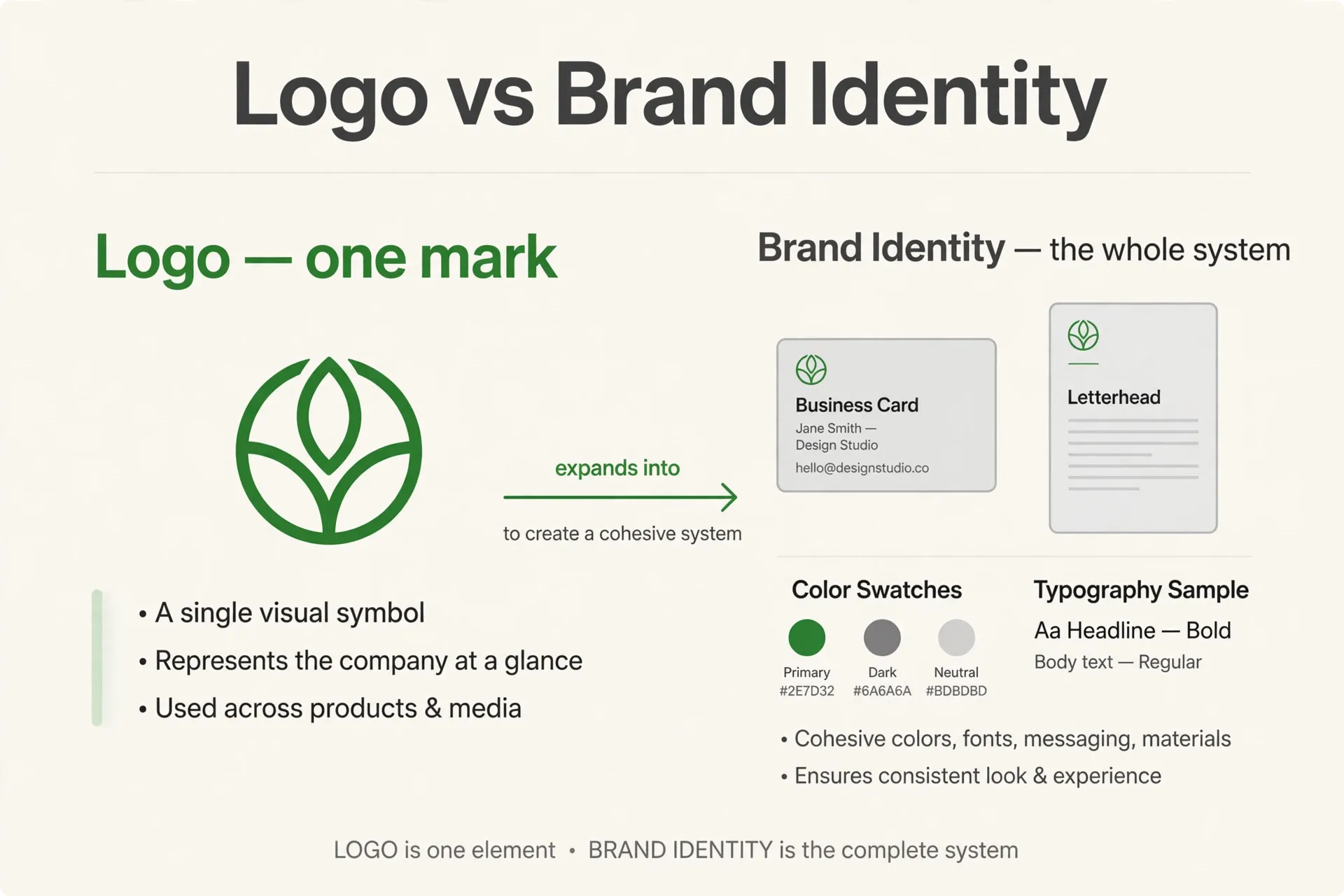 Logo versus brand identity comparison diagram