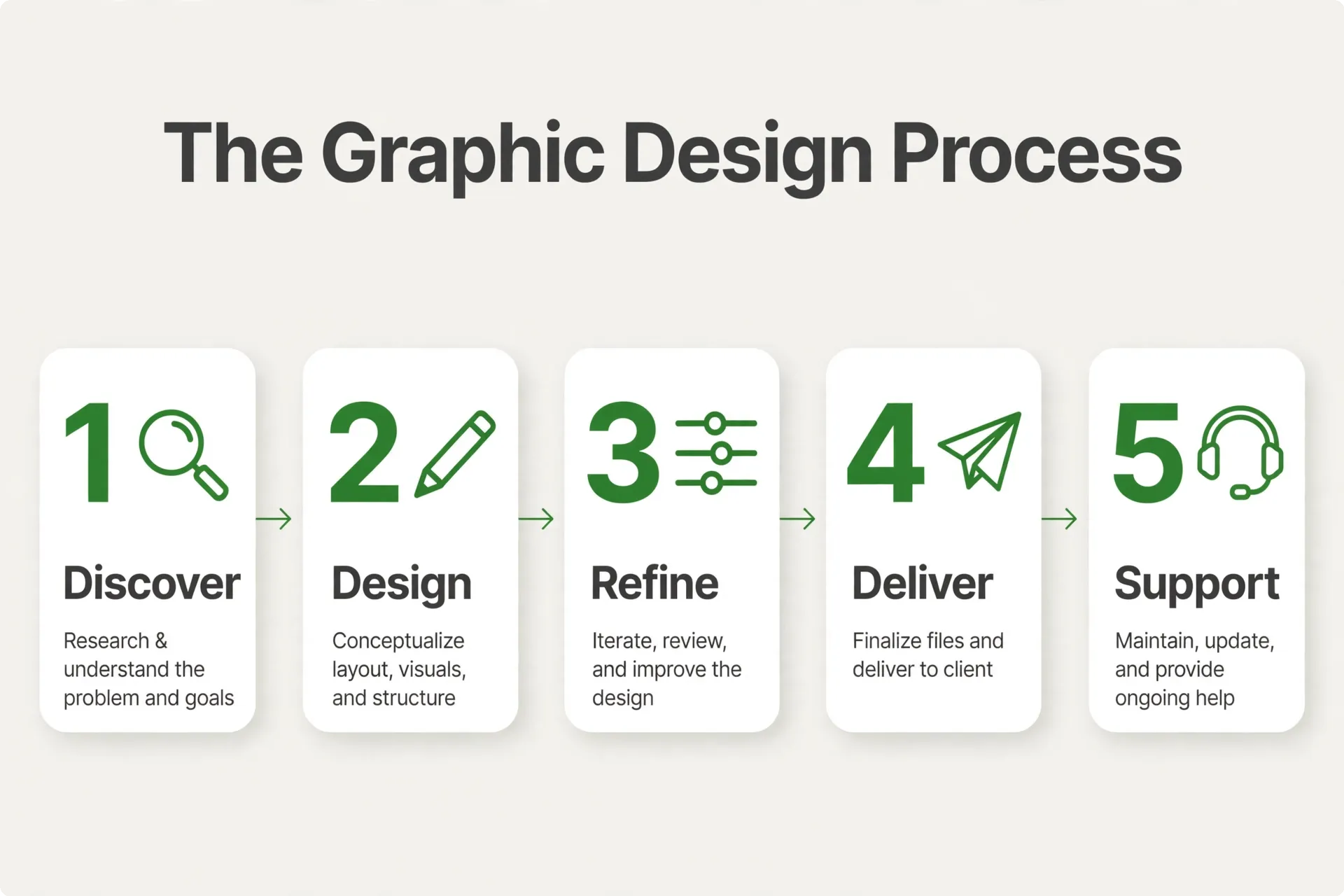 Graphic design process steps infographic
