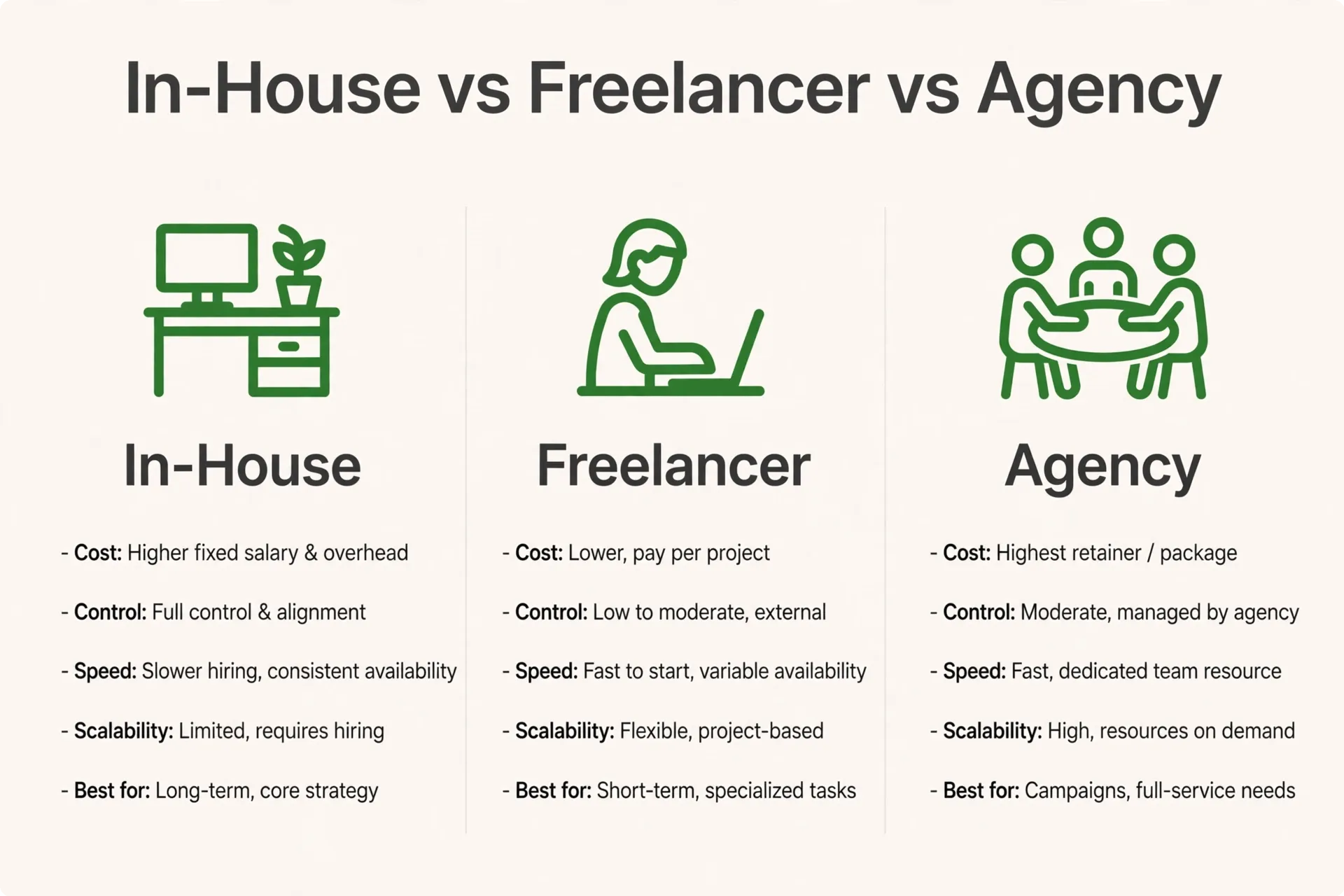 In-house vs freelancer vs agency comparison for graphic design services