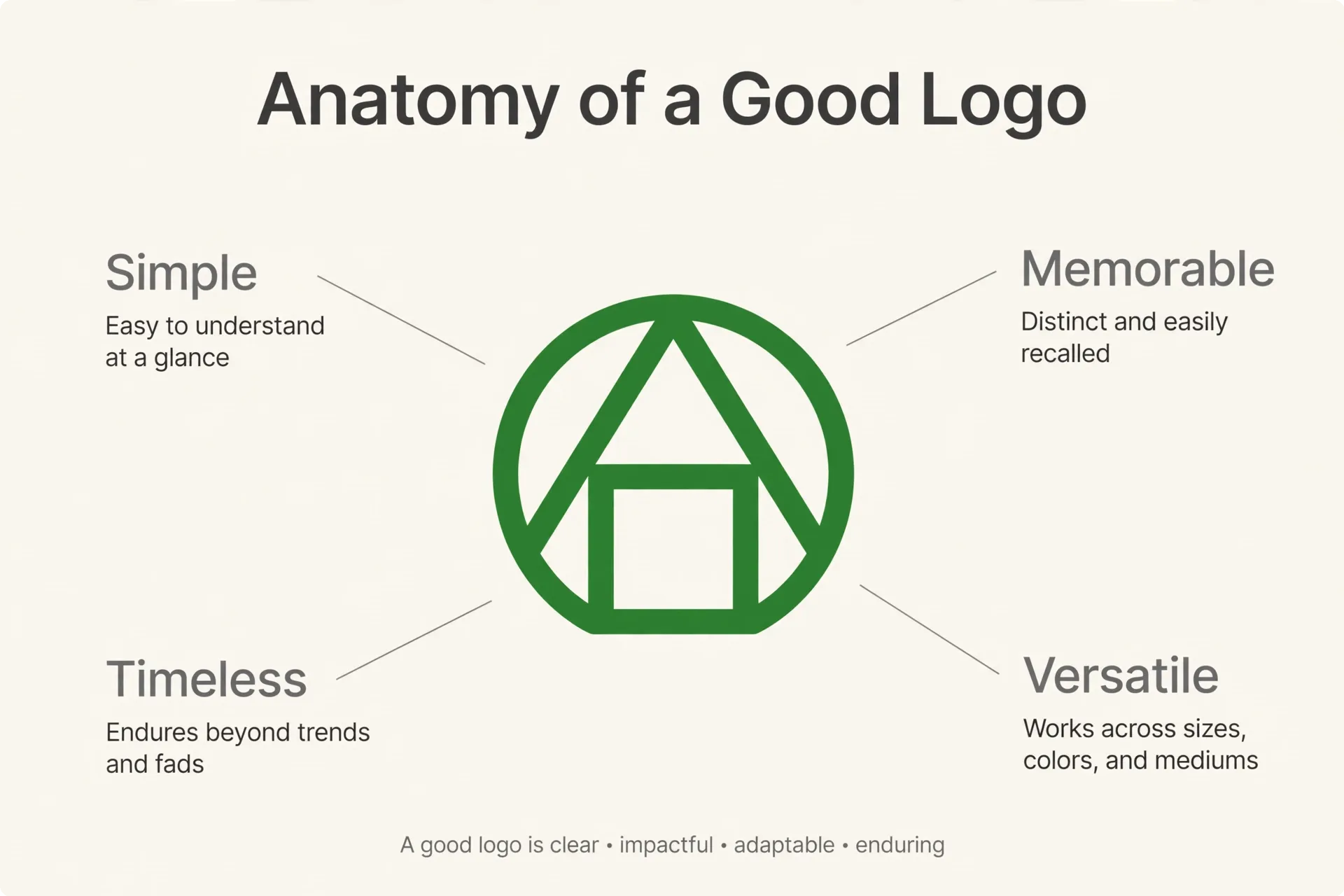 Anatomy of a good logo diagram