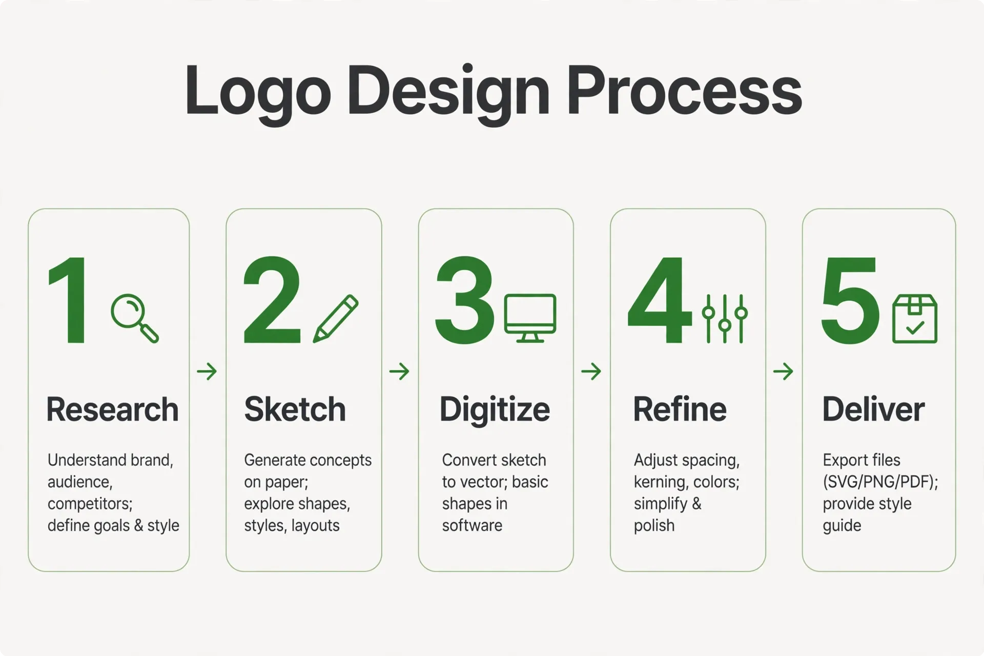 Logo design process steps infographic