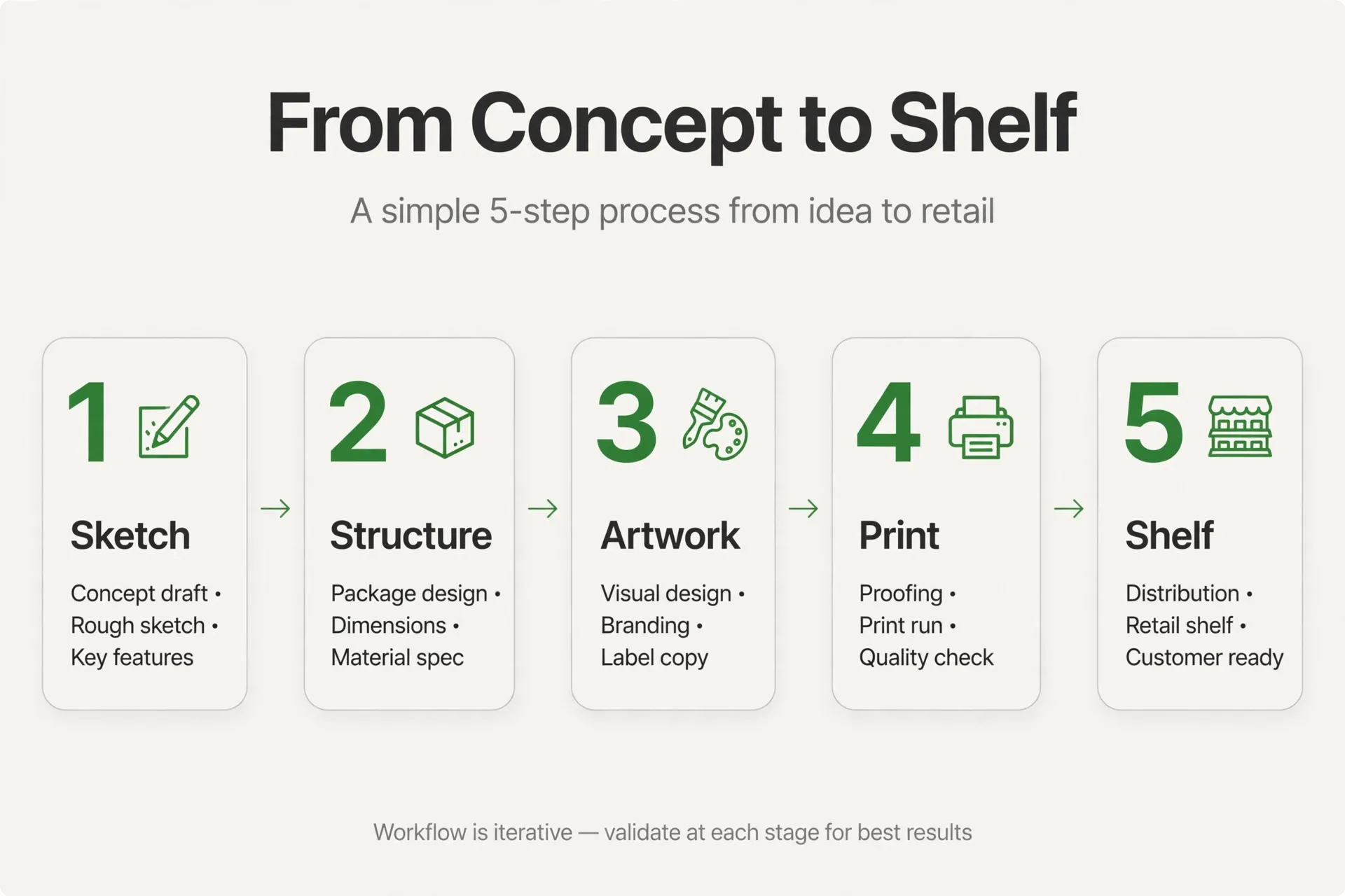 Packaging design process from concept to shelf infographic